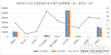 2020年1 11月工程機械進出口貿易額223.2億美元,同比下降13.9